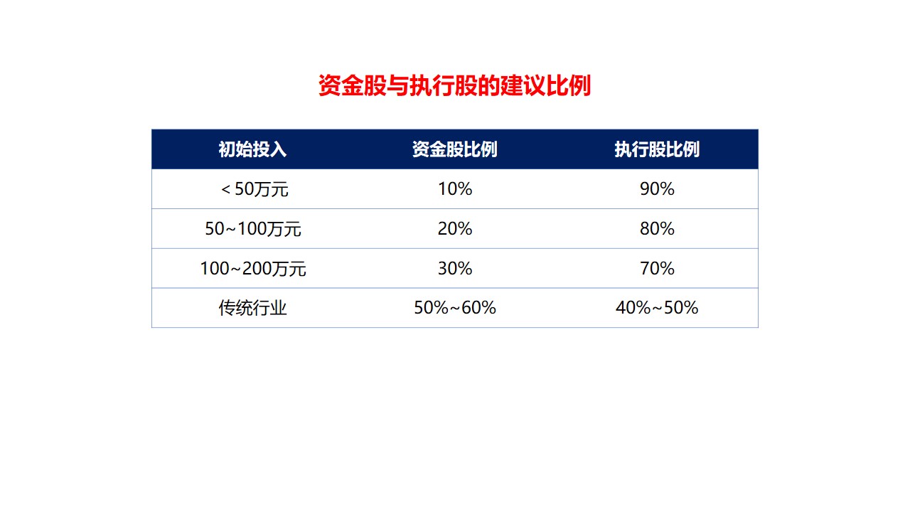 初创股权设计方案