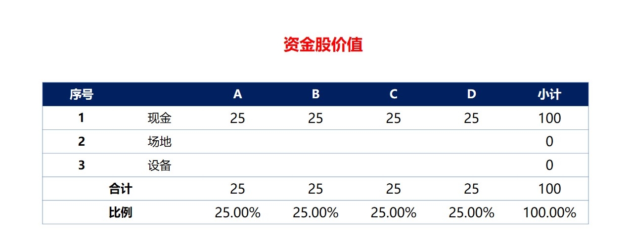 初创股权设计方案