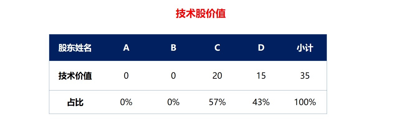 初创股权设计方案