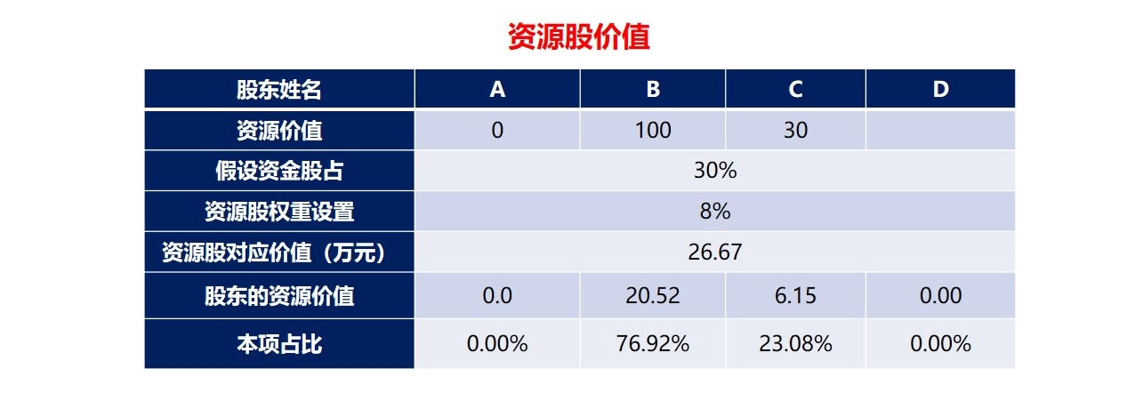 初创股权设计方案