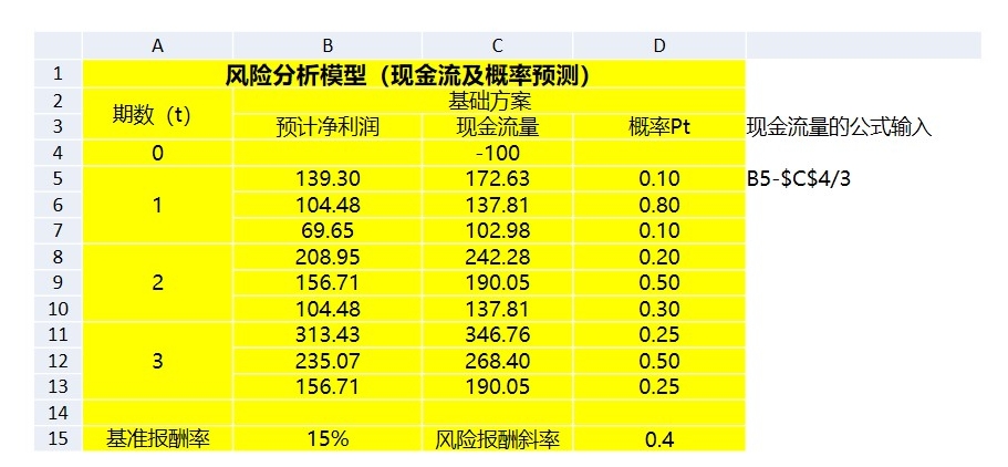 初创股权设计方案