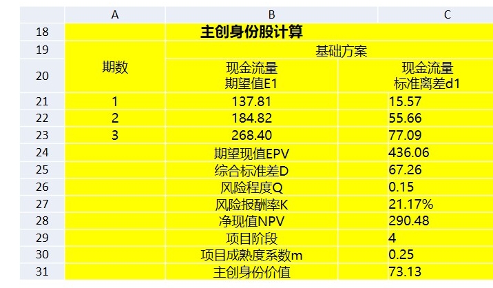 初创股权设计方案