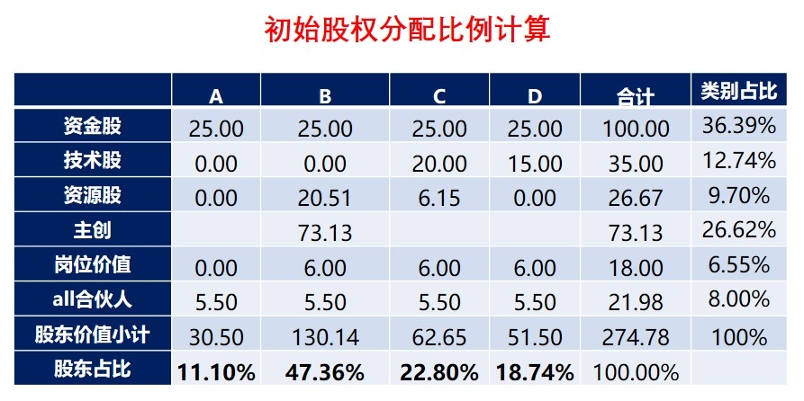 初创股权设计方案