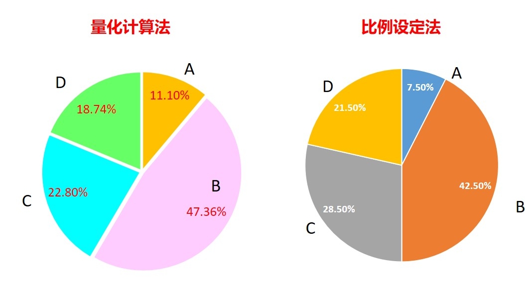 初创股权设计方案