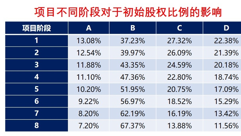 初创股权设计方案