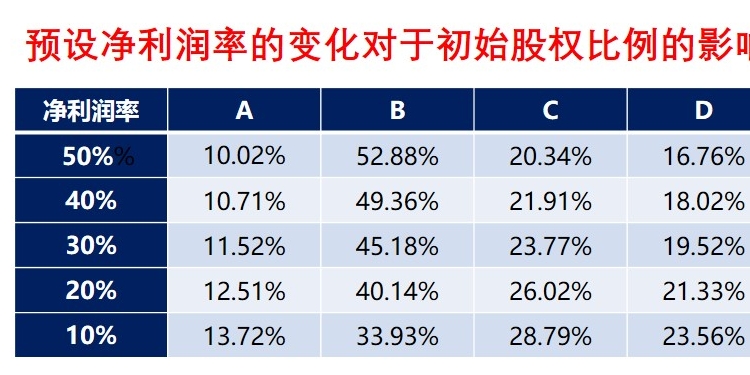 初创股权设计方案