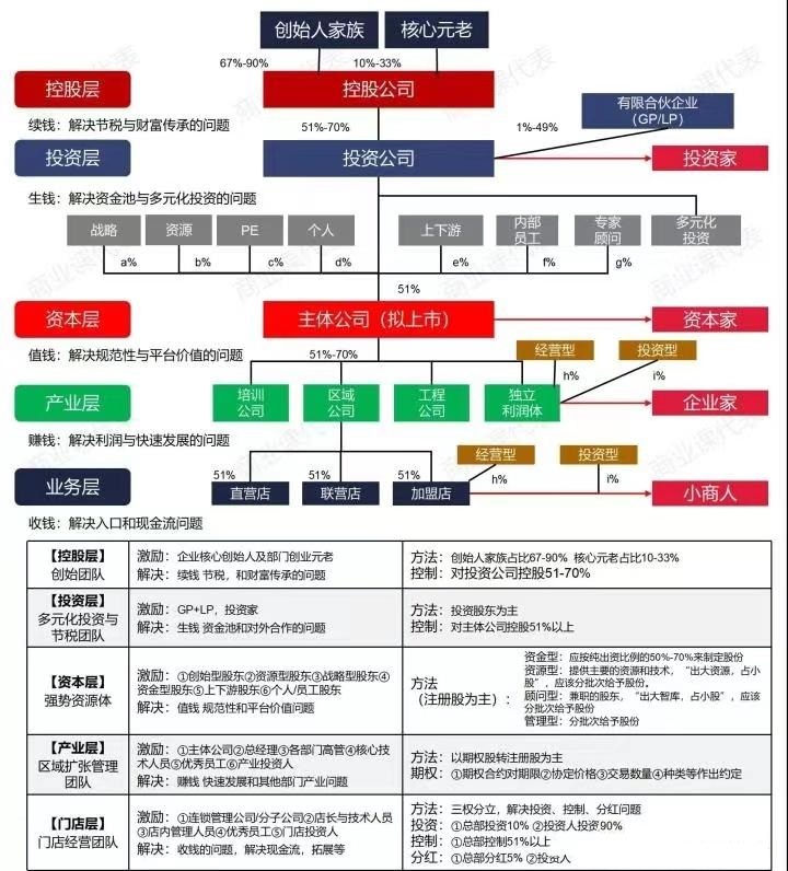 初创股权设计方案