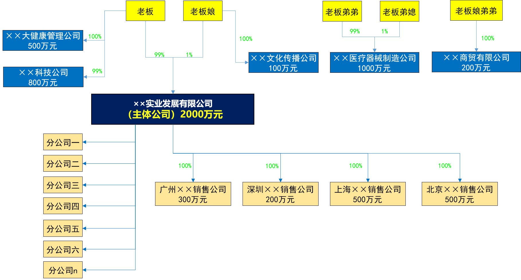 初创股权设计方案