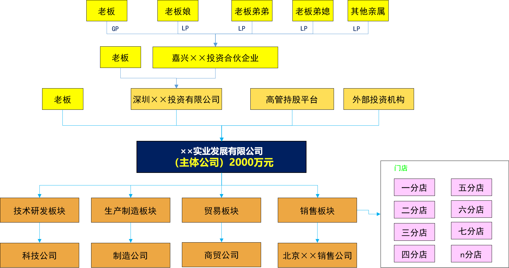 初创股权设计方案