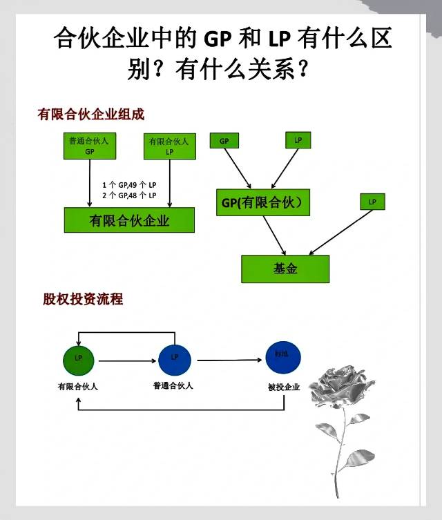 投资领域GP和LP是什么关系