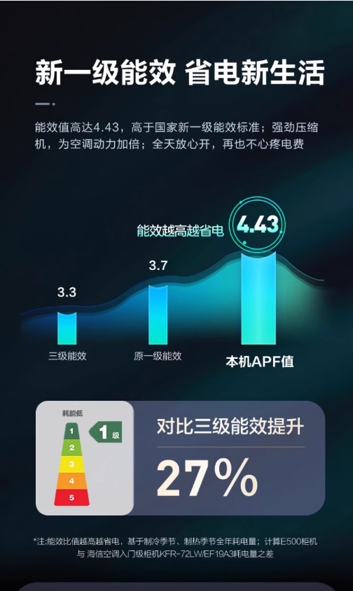 Hisense/海信空调 KFR-72LW/S590-X1 3P匹新一级变频柜机大风量