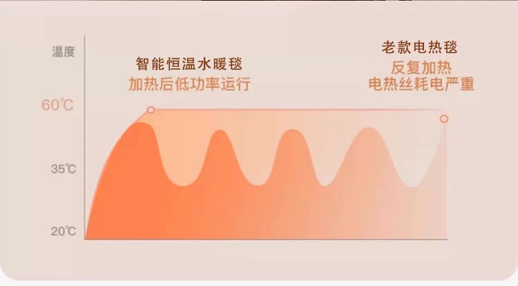 2024新款水热毯 智能恒温热水毯暖床垫