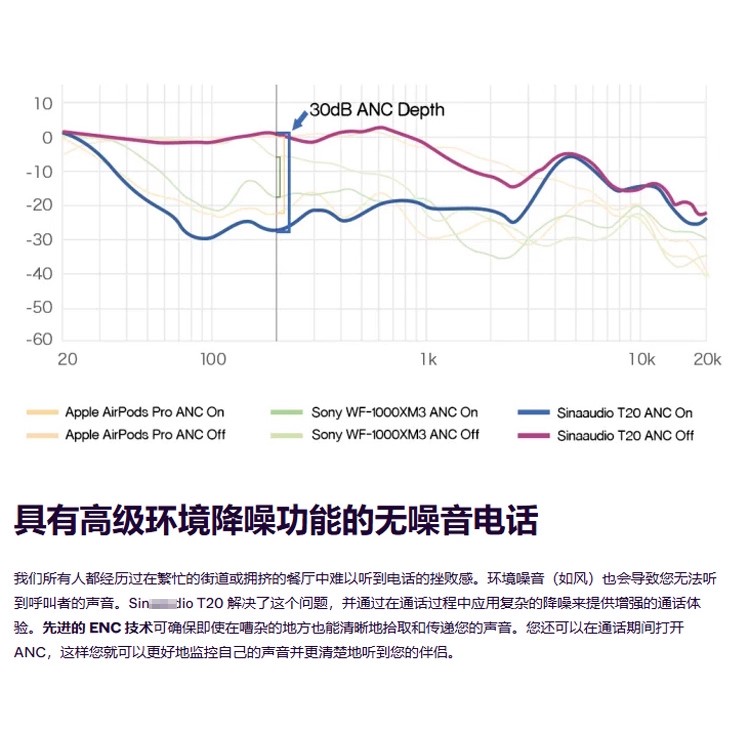 千元机旗舰 推荐款 au同款 T20真无线蓝牙耳机 支持anc主动降噪