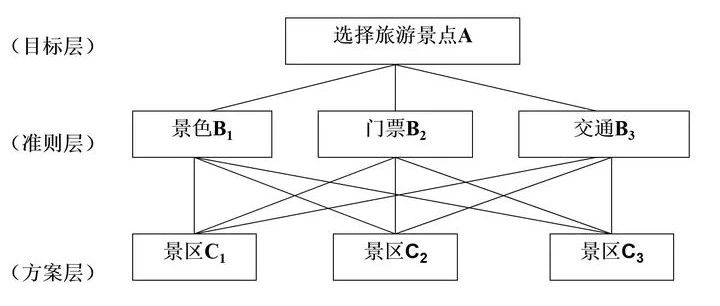 AHP层次分析法：简单、实用、高效